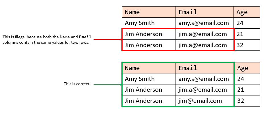 What Is a Unique Constraint in SQL? | LearnSQL.com