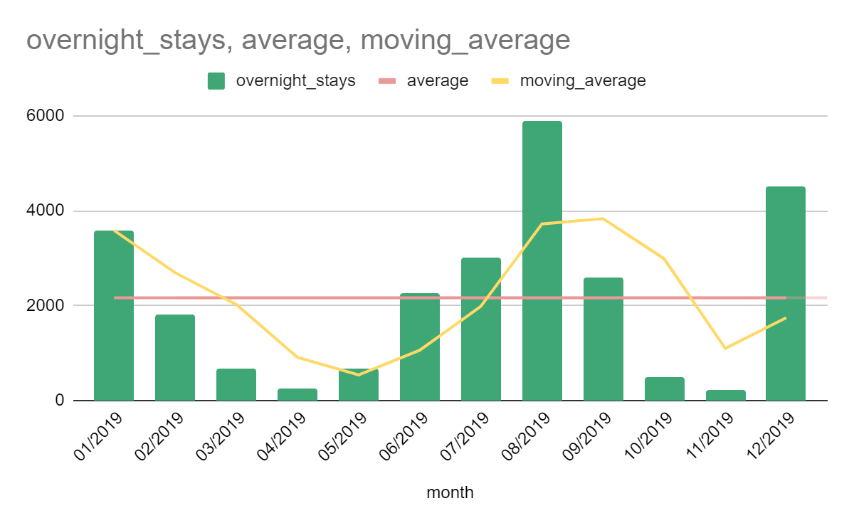 Overall average and the moving average