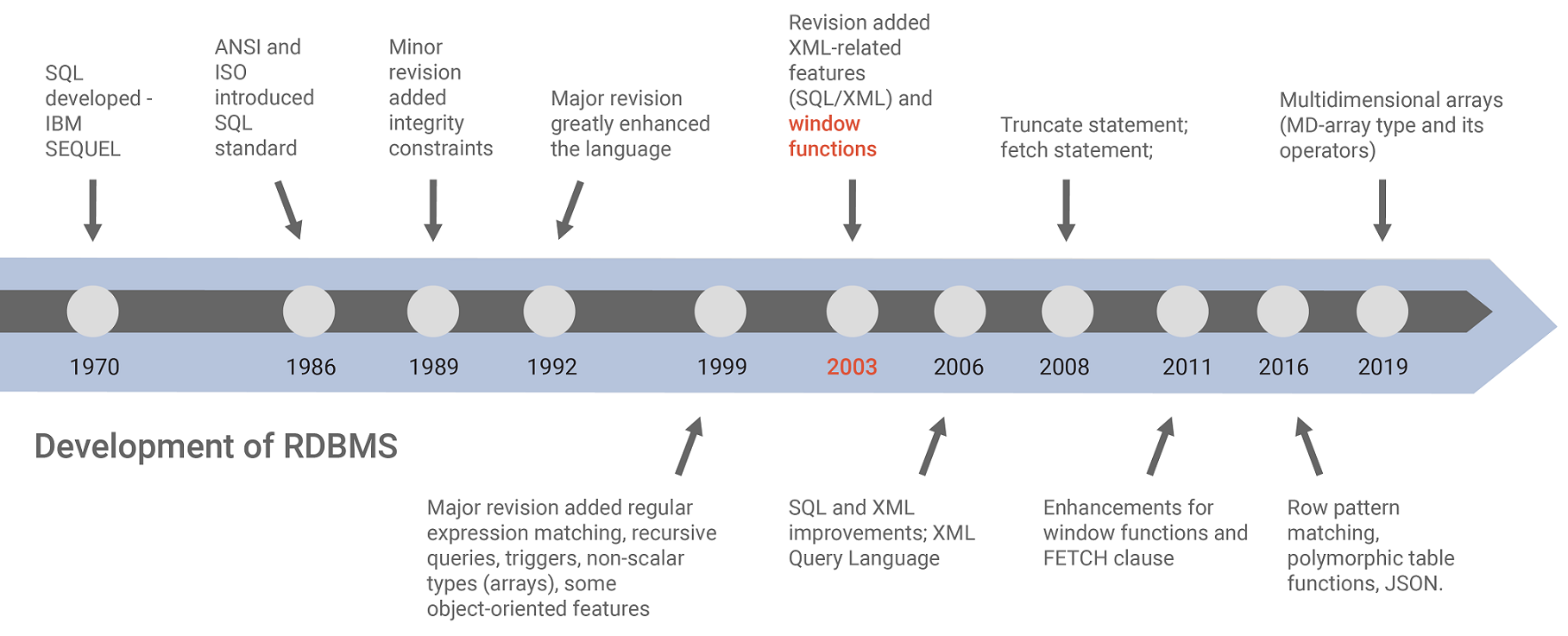 History of SQL development — standardization