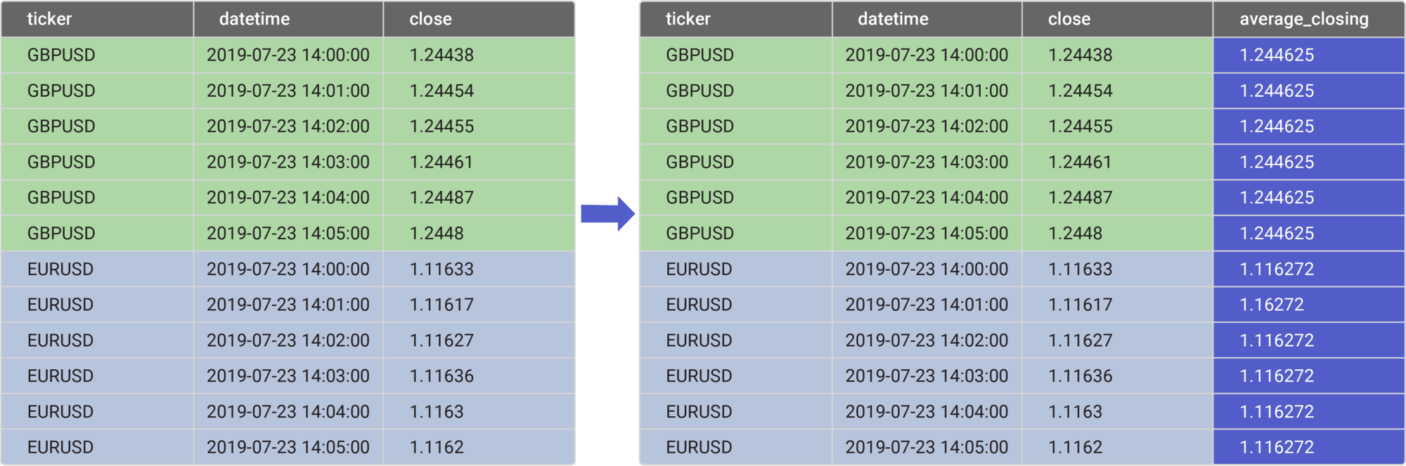 closing price for each currency pair assigned to each row 