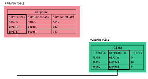 Foreign Keys in SQL
